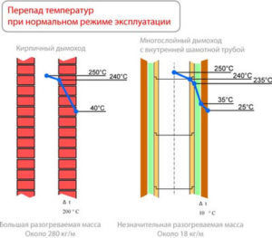 Перепад температур при нормальном режиме эксплуатации дымоходов